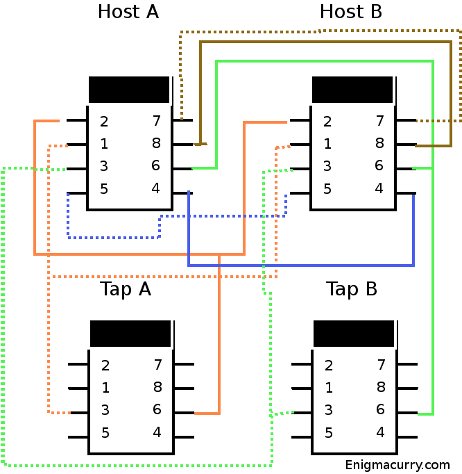 Host b. Ethernet Hub схема. Tap Ethernet. Network tap.