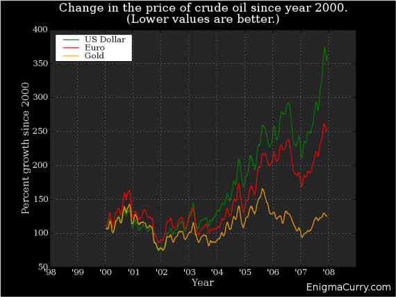 Oil Prices in Gold, Dollars, and Euros